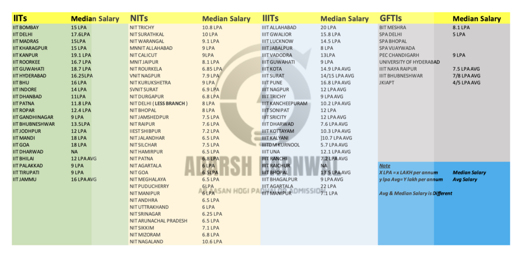 All IIt , NIT , GFTI , IIIT Placement Statistics by Adarsh Barnwal