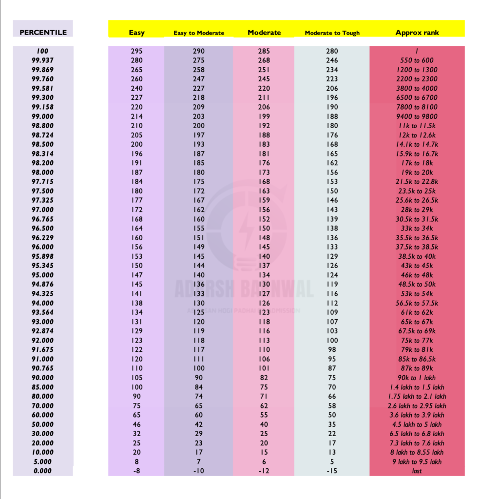 Jee Mains Marks vs percentile vs rank 2023-2024 by adarsh barnwal
