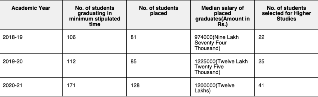 IIT Jodhpur Median salary - Ug Courses