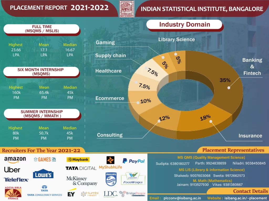 ISI Kolkata 2025-2026 : Cutoff , Placement , Courses , Fees, Dates . Indian Statistical Institute Delhi ,Bangalore 17 isi bangalore placement