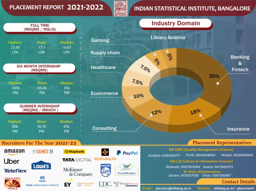 isi bangalore placement