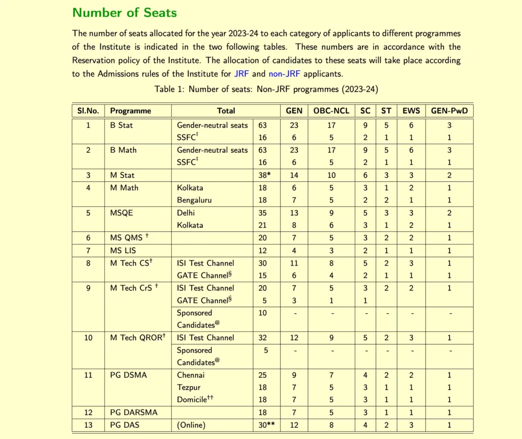 Indian Statistical Institute ( ISI ) Number of seats