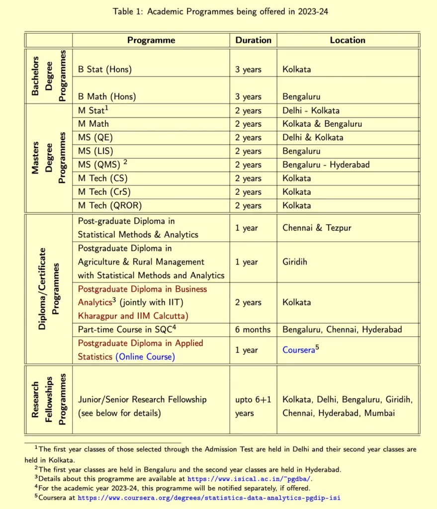 Courses offered through ISI Admission Test