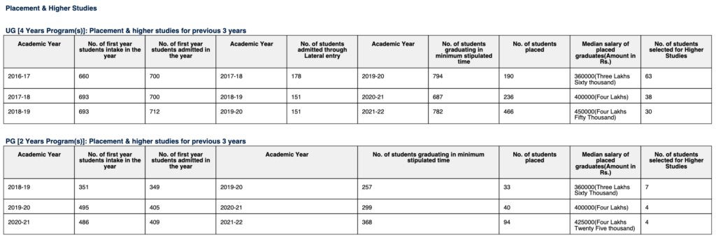 MMMUT Gorakhpur nirf and placement report 2023