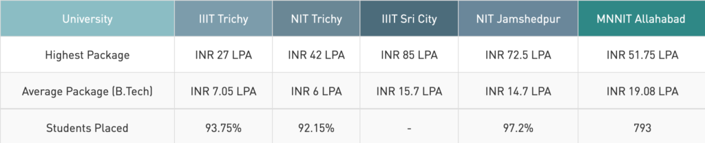 IIIT trichy Placements