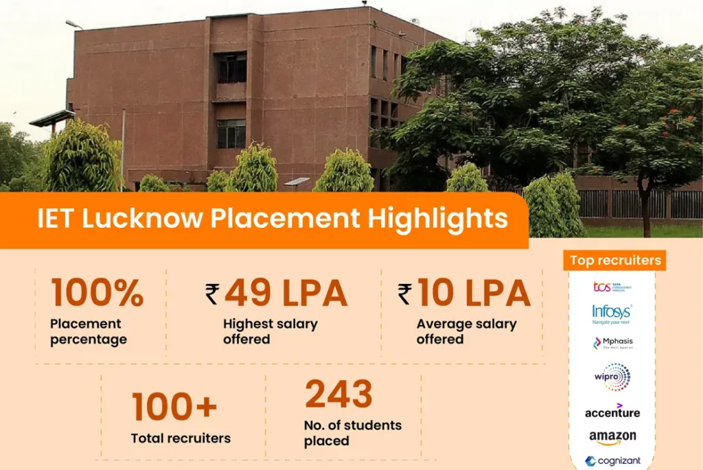 Iet Lucknow Placement