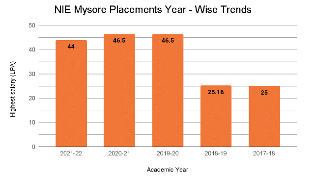 NIE Mysore Year wise Trends