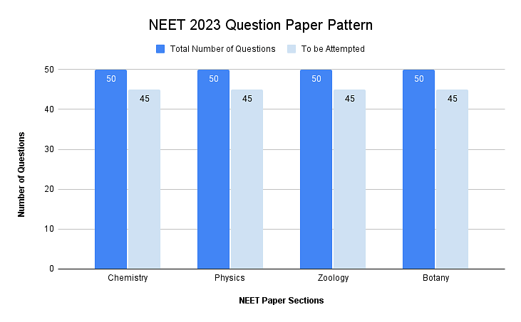 NEET Exam Pattern 2023