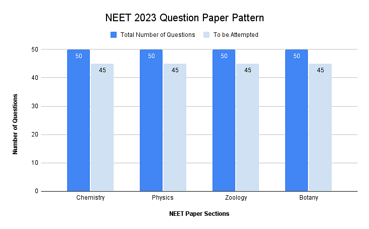 Neet 2024-2025 : Exam Date , Application Form, Eligibility, Syllabus, Pattern, Question Papers , Cutoff 4 NEET Exam Pattern 2023