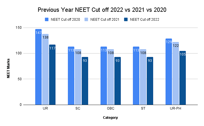 NEET Cut off Trends