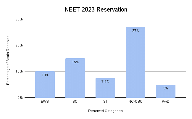 NEET Reservation 2023