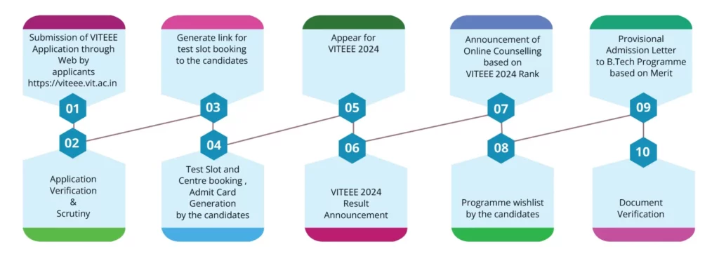 Viteee 2024 application Process