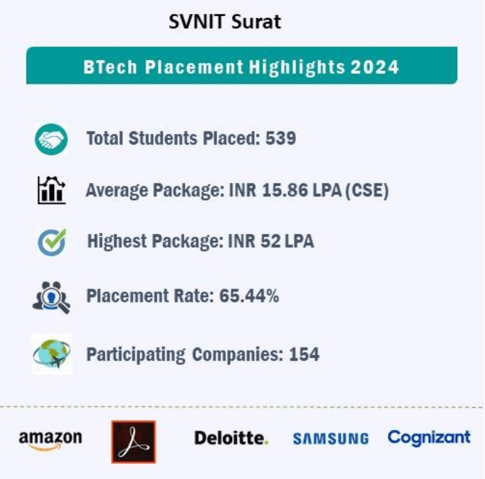 SVNIT Surat : Cutoff Placement Ranking Courses Admission Fees SVNIT Surat : Cutoff Placement Ranking Courses Admission Fees