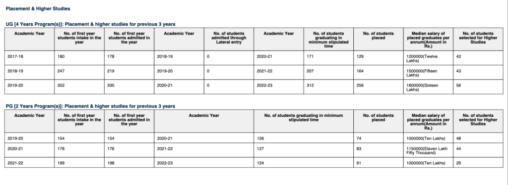 IIT Jodhpur : Cutoff, Fees, Placement, Ranking, Courses, Admission 2025-2026 7 iit jodhpur median salary 2025-2026 - NIRF