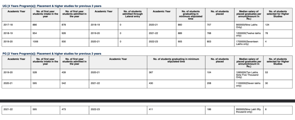 MNNIT Allahabad : Cutoff , Ranking , Placement , Courses , Fees , Campus ,Admission 2025-2026 6 Mnnit allahabad Median salary 2025-2026 - NIRF