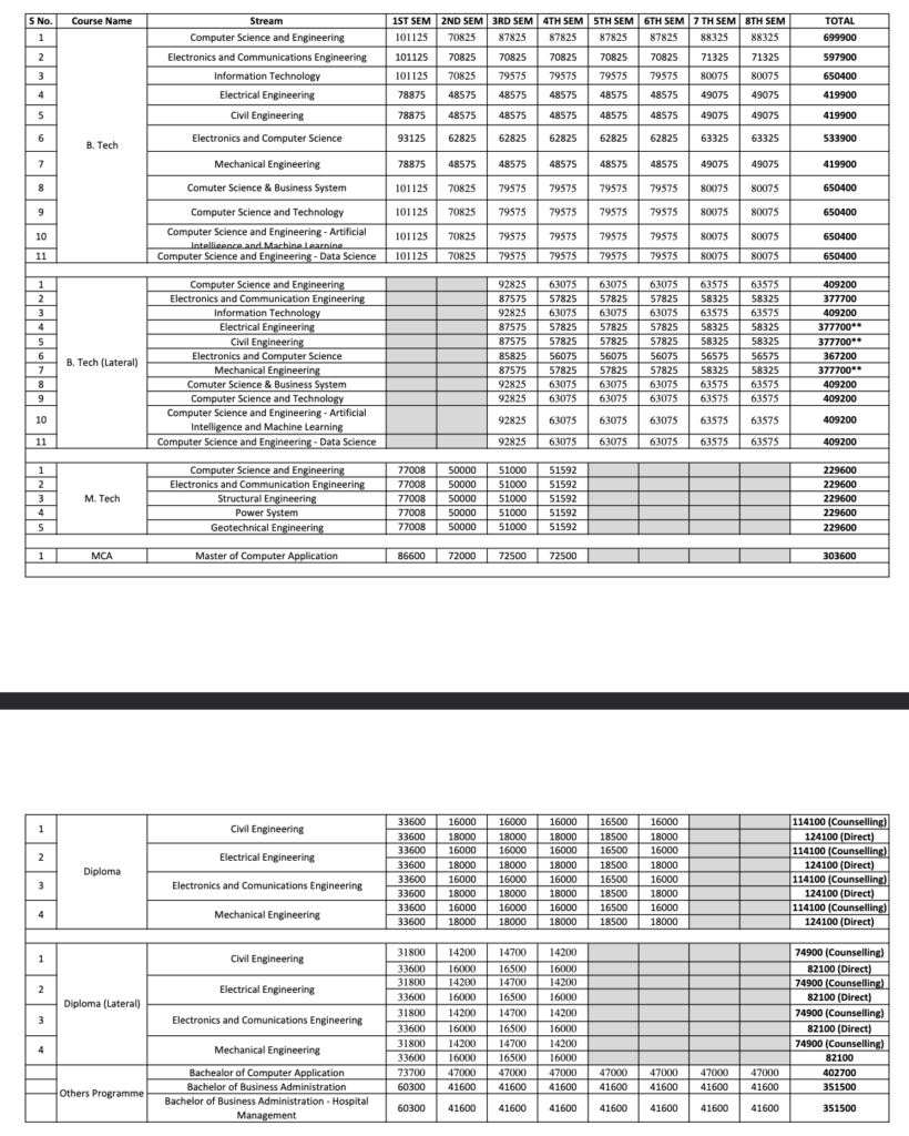 Narula Institute of Technology : NIT Agarpara Placement , fees, Cutoff , Ranking , Admission 2025-2026 3 Narula Institute of Technology : NIT Agarpara fees Structure