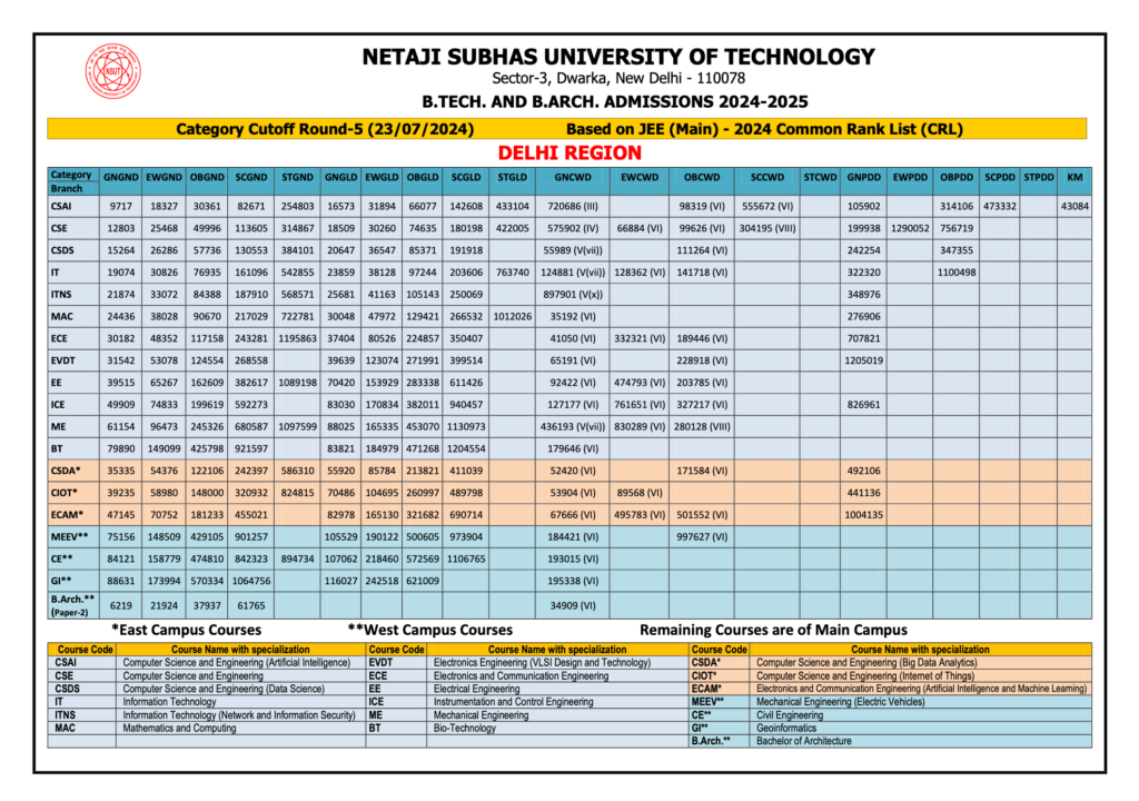 NSUT Delhi : Cutoff , Fees , Ranking , Placement , Admission , Courses , JAC Counselling 2025-2026 18 Nsut Delhi Cutoff Delhi Region - JAC DELHI CUTOFF 2024-2025 ROUND 5