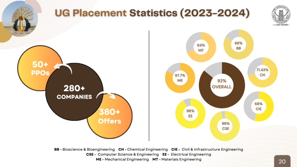IIT Jodhpur : Cutoff, Fees, Placement, Ranking, Courses, Admission 2025-2026 6 iit jodhpur UG placements 2025-2026