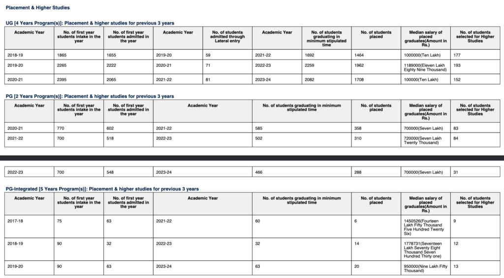 Thapar University (TIET Patiala) Punjab 2025-26: Fees, Ranking, Placements, Courses , Cutoff & Admission Dates 11 Thapar University NIRF 2025-2026 - Median Salary