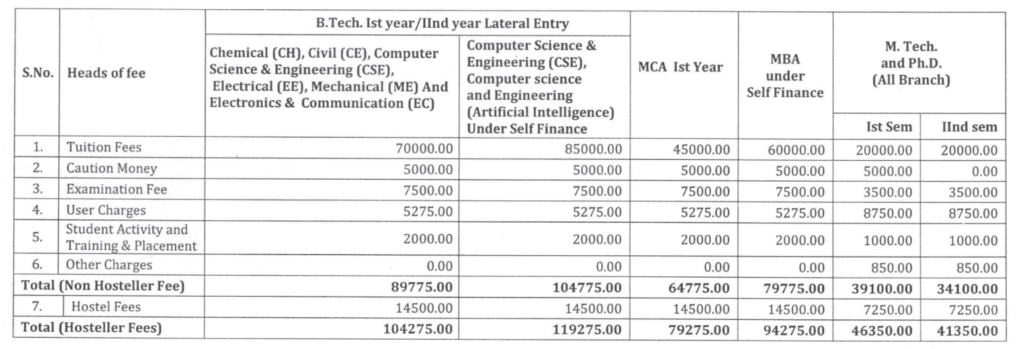 IET Lucknow : Fees , Ranking , Admission , Courses, Placement , cutoff 2026-2027 5 IET Lucknow Fees Structure 2025-2026
