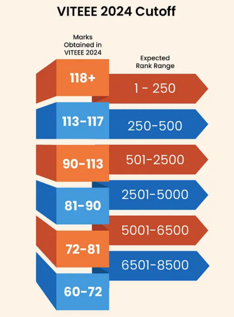 VITEEE 2025-2026 : Exam Dates Out , Weightage , Exam Pattern , cutoffs ,Syllabus , All details 14 viteee - vit vellore cutoff 2025-2026