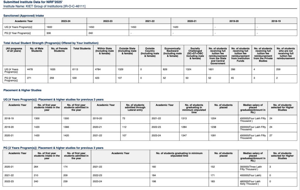KIET Ghaziabad : Cutoff , Fees , Placement , Ranking , Admission , Courses , Top college Uptu 2025-2026 3 Kiet Ghaziabad NIRF report 2025 - Placement & Median Salary 2025-2026