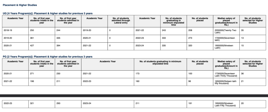 IIT Patna : Cutoff , Ranking , Courses , Fees ,Placement , Admission 2025-2026 15 IIT patna Median salary 2025-2026