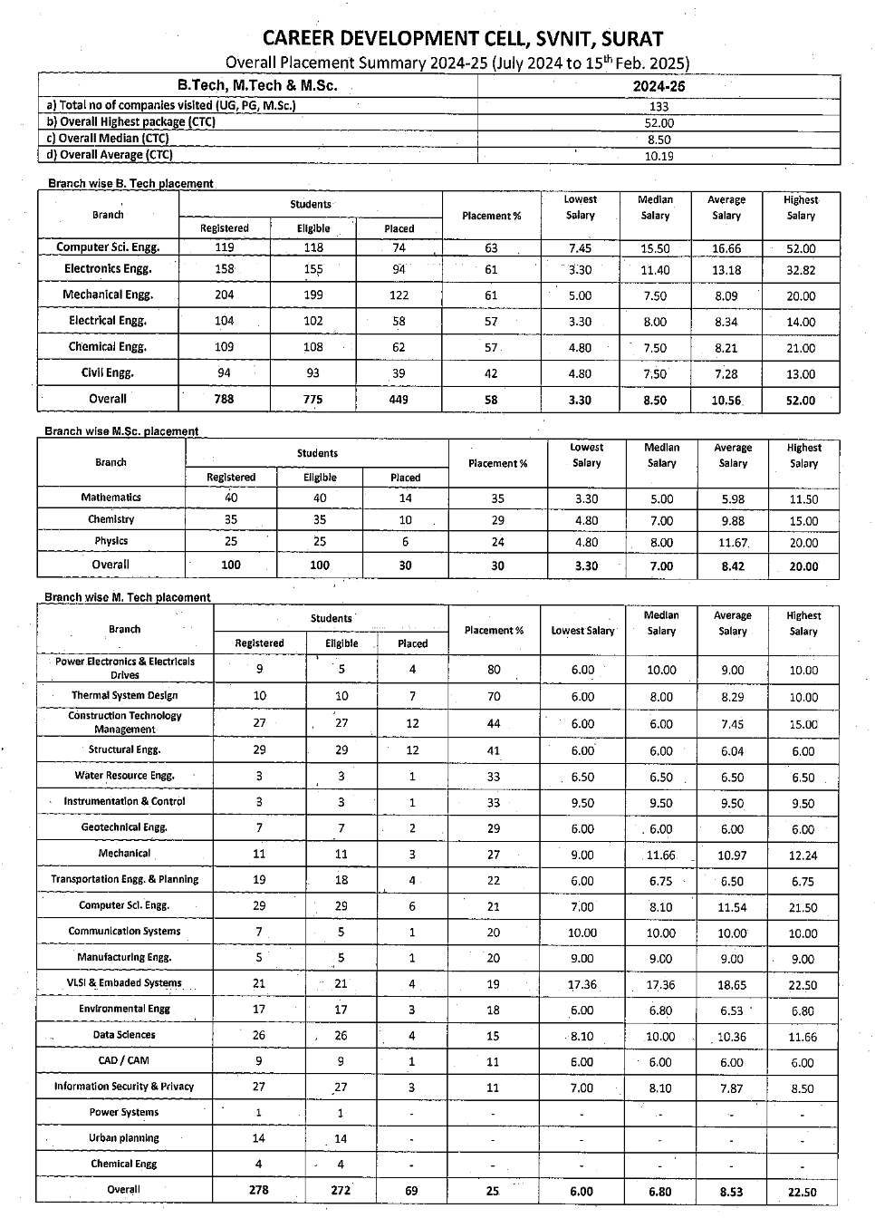 SVNIT Surat : Cutoff Placement Ranking Courses Admission Fees