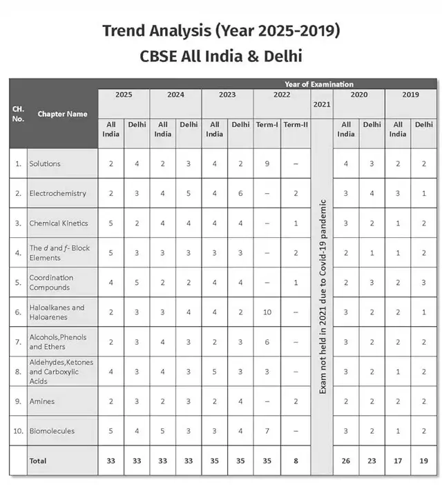 Class 12 chemistry Mind Map & Formula Book 2026 - 2027 3 Class 12 chemistry Trend Analysis - Important Topics 2026-27