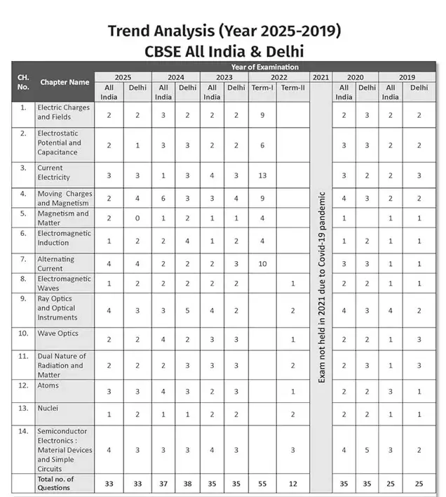 Class 12 physics Trend analysis - Important Topics 2026-27