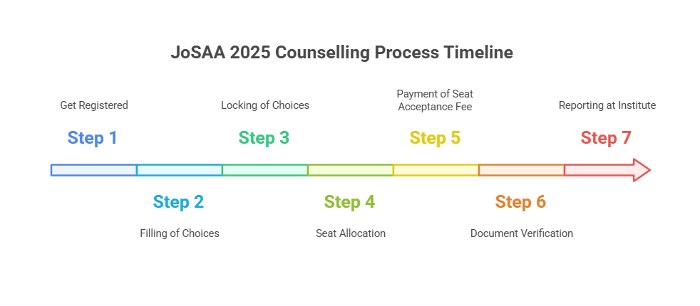 Josaa counselling process 2025-2026
