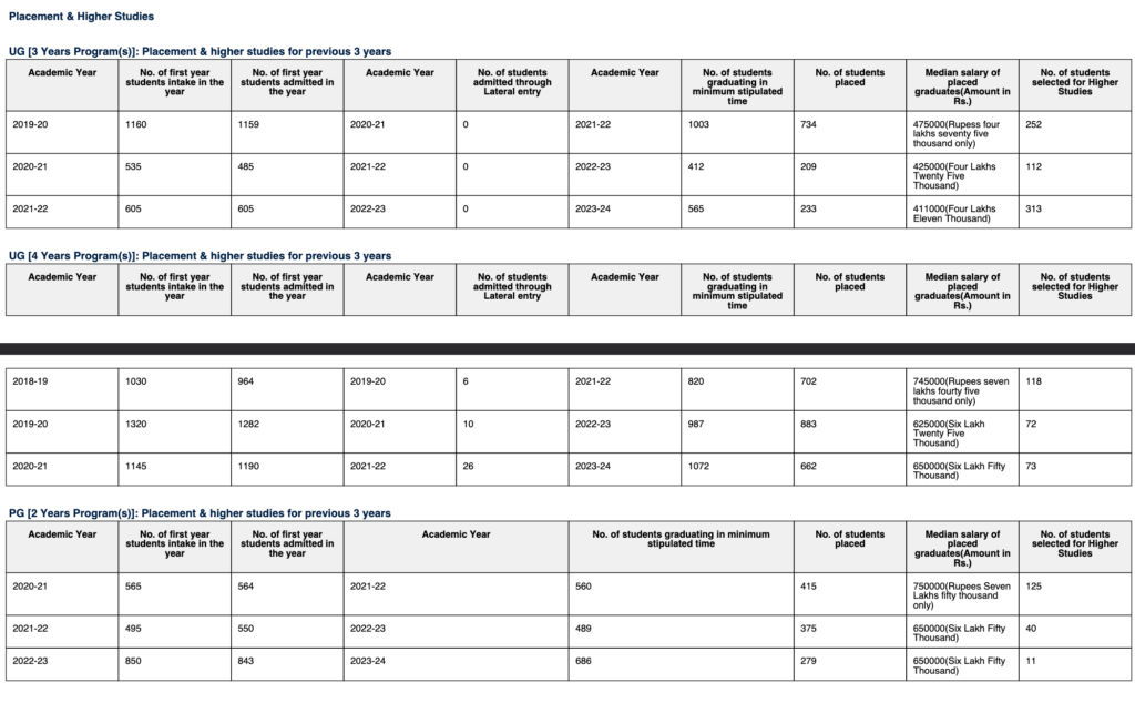 Graphic Era University : Placement , Ranking , Courses , Fees , Admission , Campus , Cutoff 2025-2026 16 GRaphics Era University Median Salary 2025-26
