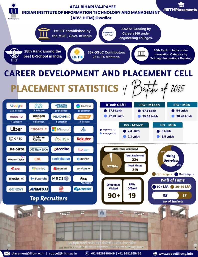 ABV IIITM Gwalior : Cutoff , Placement , Ranking , Courses , Admission , Fees 2025-2026 6 ABV-IIITM Gwalior Placements 2025-26