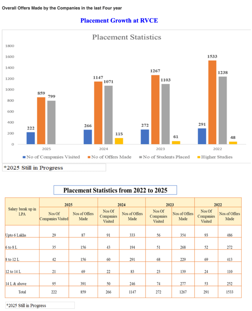 RV College of Engineering ( RVCE ) Bangalore : Cutoff , Ranking , Placement , Courses , Admission, Fees 2025-2026 2 RV College of Engineering Placement Report 2025-26 : Highlights