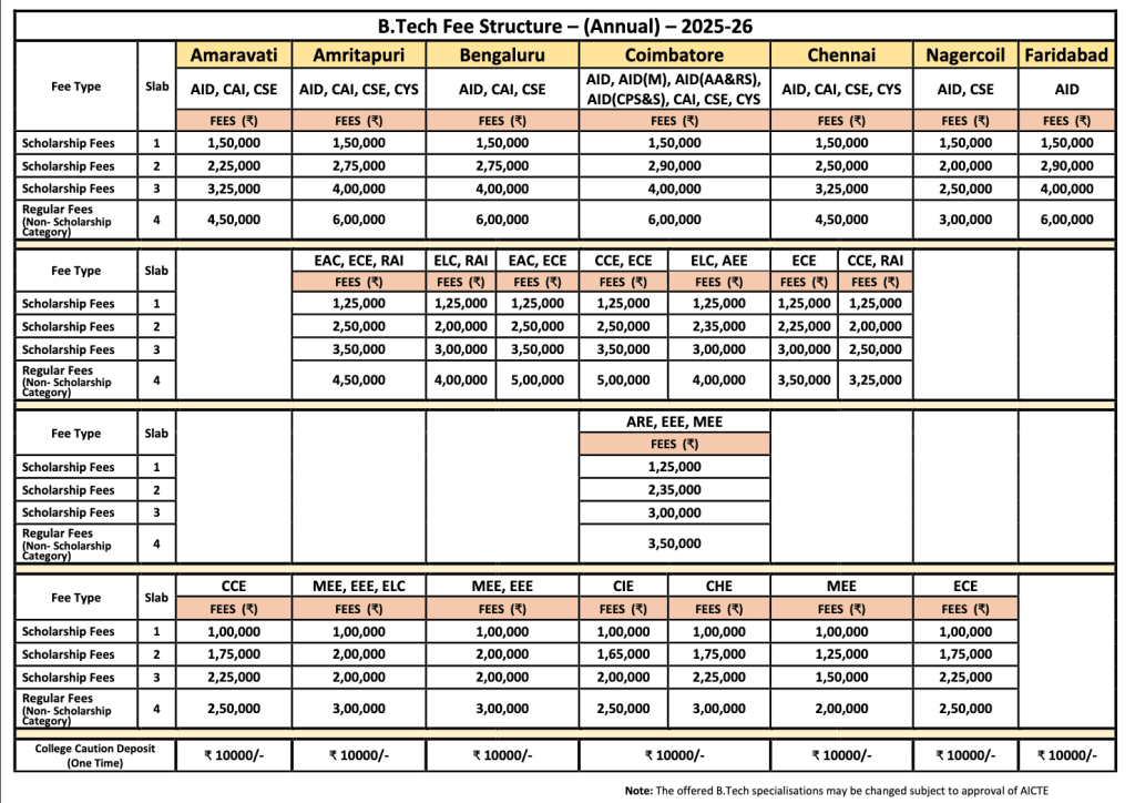 Amrita University : Cutoff , Fees , Admission , courses , Placement,Ranking , AEEE 2025-2026 ( Amrita Vishwa Vidyapeetham ) 3 Amrita University Fee Structure 2026-27