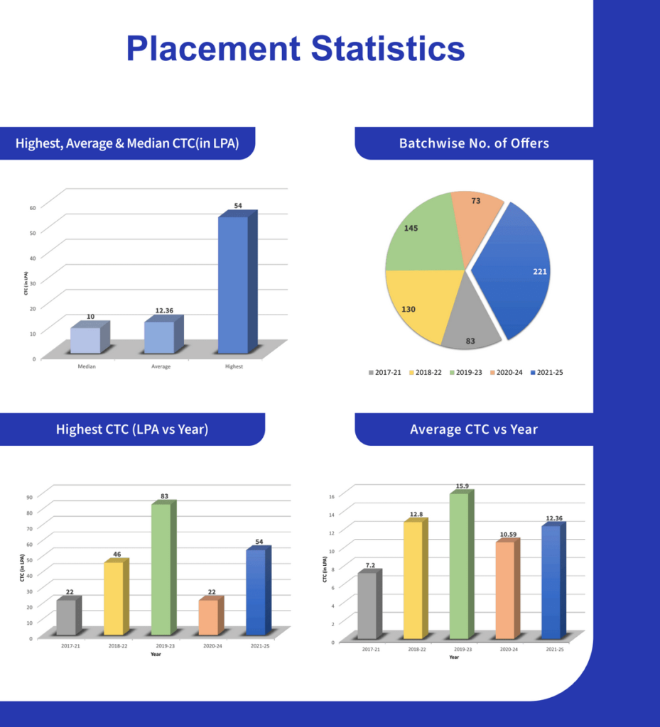 IIIT Ranchi : Cutoff , Placement , Ranking , Courses , Admission , Fees 2026-2027 3 IIIT Ranchi Placement Statistics 2025-26