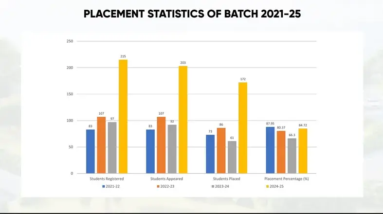 IIIT Ranchi : Cutoff , Placement , Ranking , Courses , Admission , Fees 2026-2027 2 IIIT Ranchi Placement Statistics (2021–25 Batch)