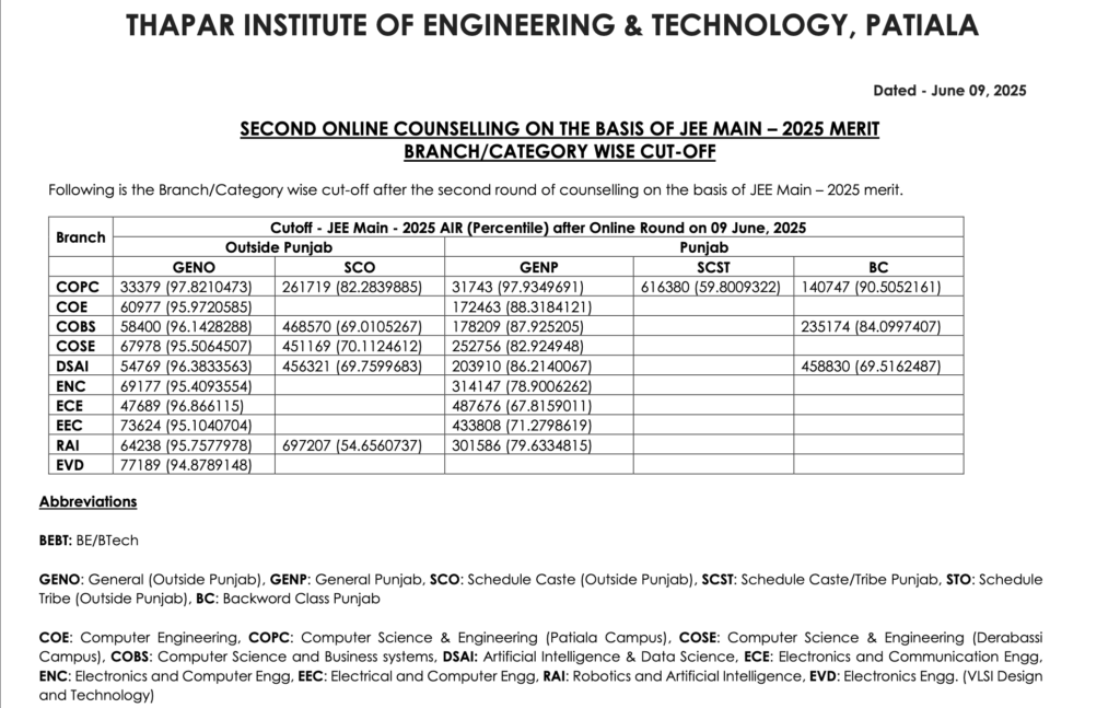 Thapar University (TIET Patiala) Punjab 2026-27 : Fees, Ranking, Placements, Courses , Cutoff & Admission Dates 26 Thapar University ( TIET Patiala ) B.Tech Cutoff - Jee Main & Class 12