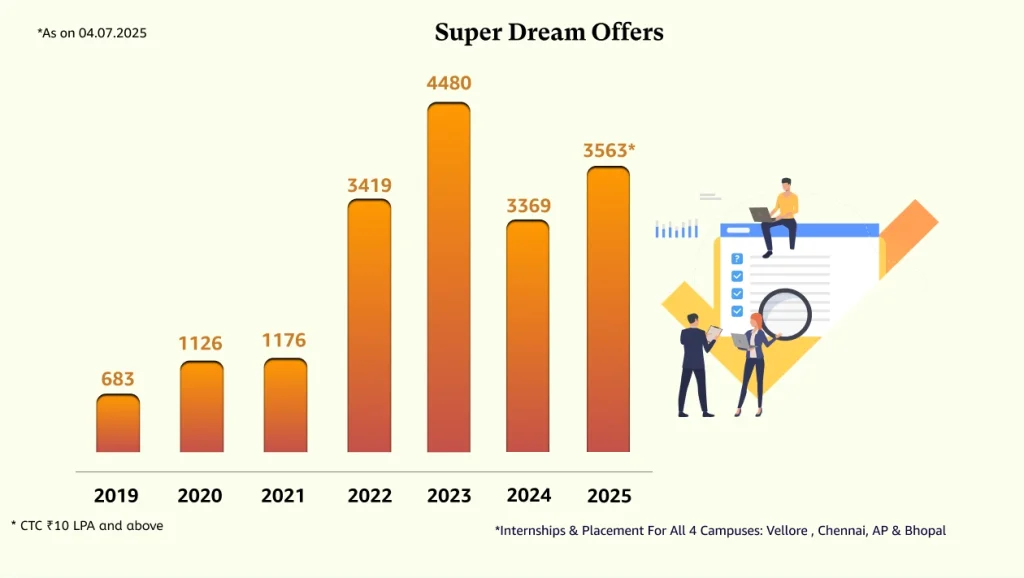 VIT Vellore : Cutoff , Fees , Admission , Ranking , Placement , Courses , Counselling 2026-2027 3 Vit Vellore placement 2025-2026 Super Dream Offer