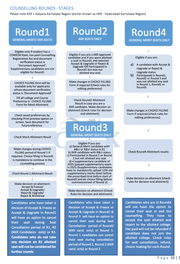 Comedk Counselling process 2025-26