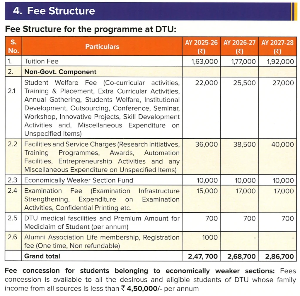 Dtu Delhi Fee Structure 2025-26 , 2026-27