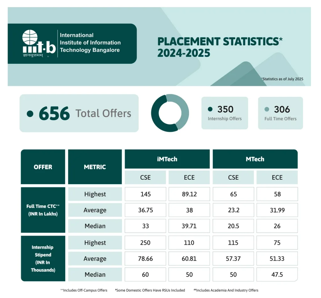 IIIT Bangalore : Cutoff , Placement , Ranking , Fees , Courses , Admission 2025-2026 6 IIIT Bangalore Placements 2025 – Detailed Statistics
