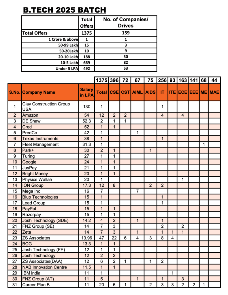 MAIT Delhi ( Maharaja Agrasen Institute of Technology ) : Cutoff , Placement , Ranking , Admission , Courses , Fees 2025-2026 3 MAIT Delhi Placement Highlights 2025-26
