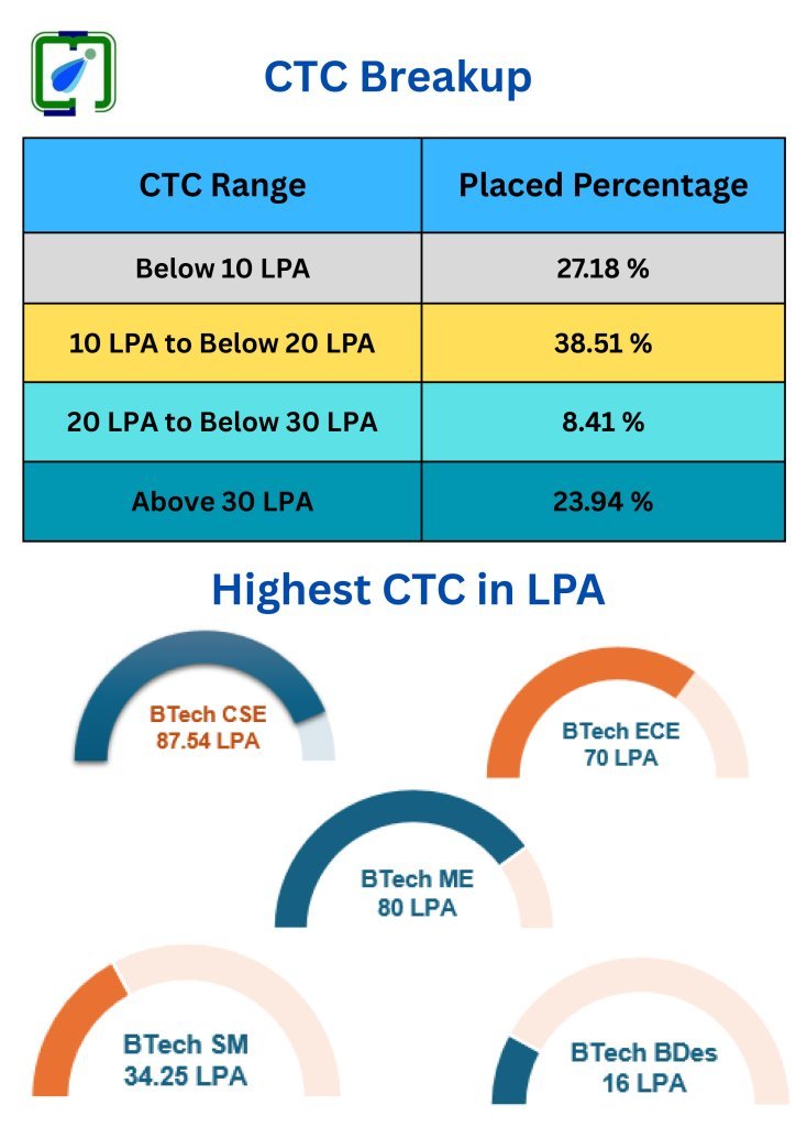IIITDM Jabalpur : Cutoff , Placement , Ranking , Courses , Admission , Fees 2025-2026 2 IIITDM Jabalpur Placement - CTC Breakup 2025-26