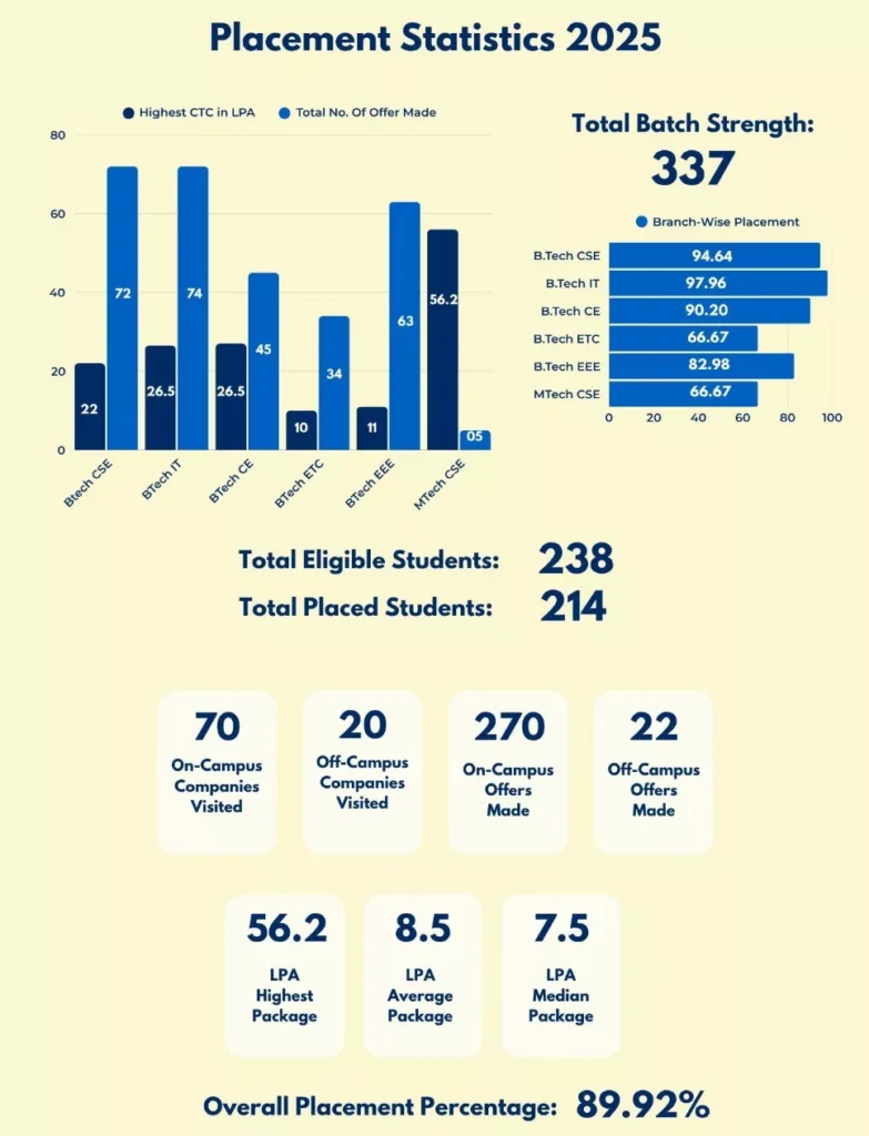IIIT Bhubaneswar Placement 2025 – Branch-Wise Statistics