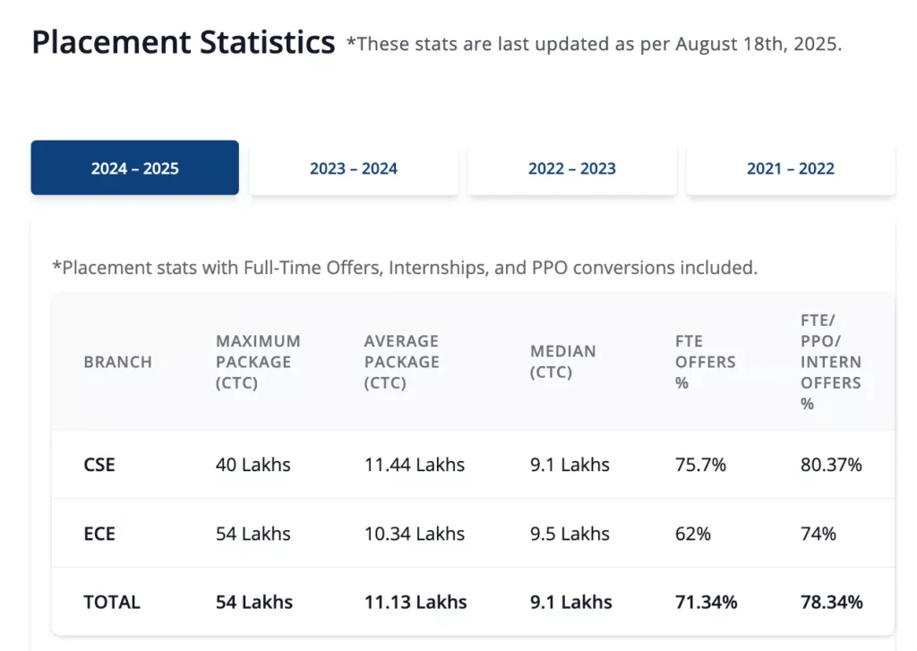 IIIT Kota Placement Statistics 2025-26