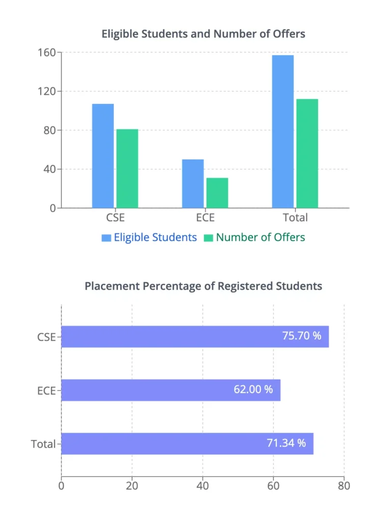 IIIT Kota Placement Statistics 2025-26