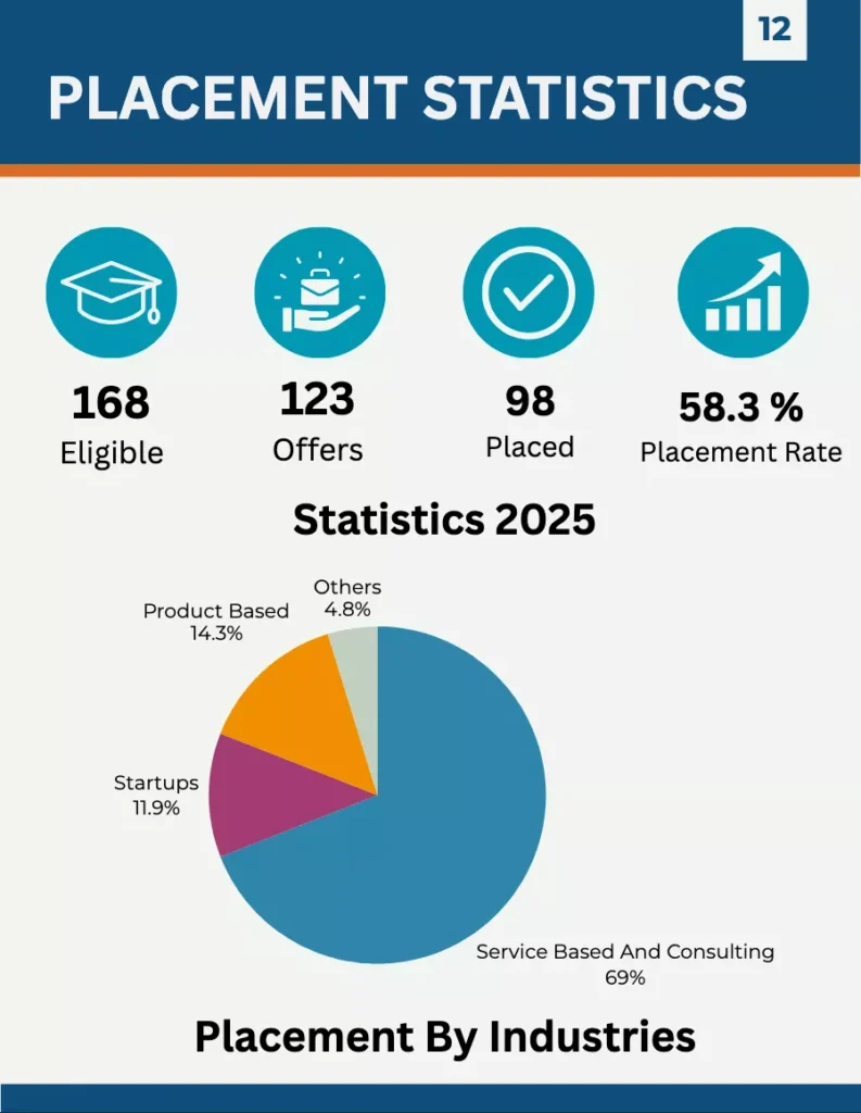IIIT Sonepat : Cutoff , Ranking , Fees , Placement , Courses, Admission 2026-2027 3 IIIT Sonepat Placement Statistics 2025-26