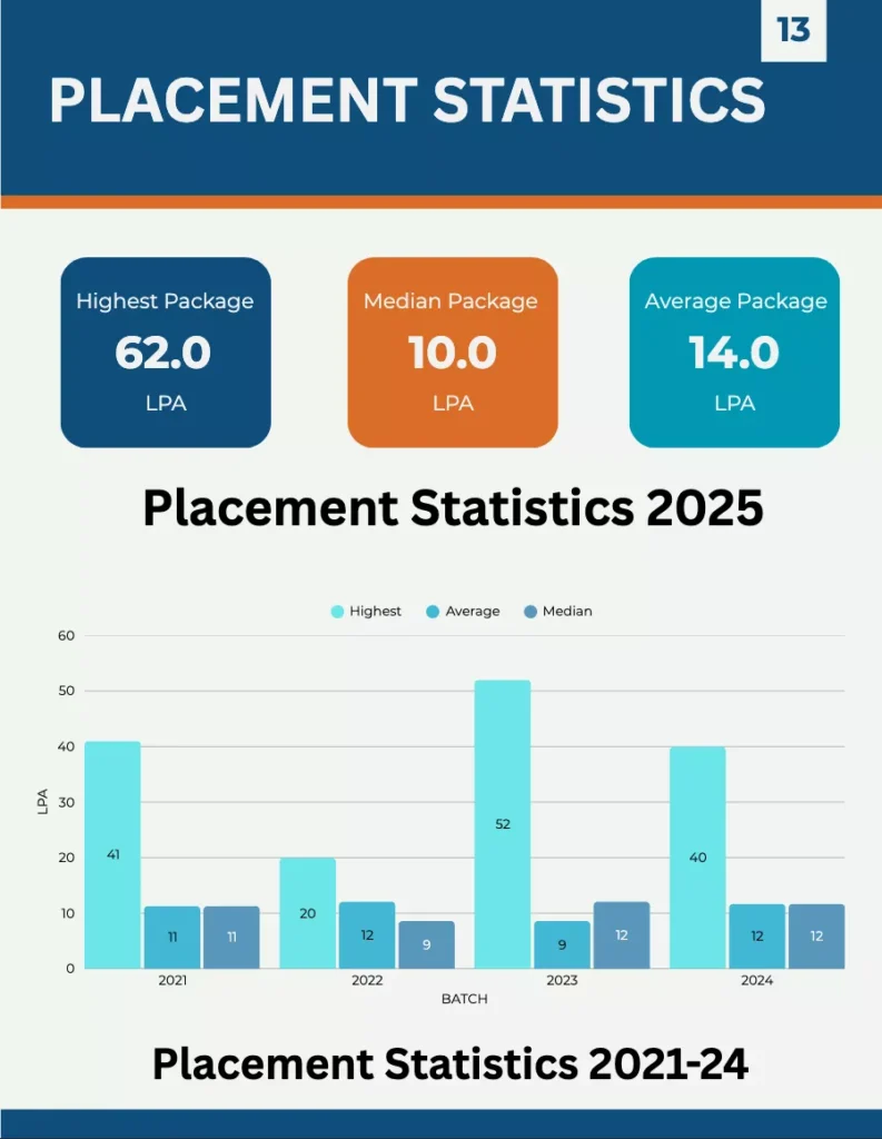IIIT Sonepat : Cutoff , Ranking , Fees , Placement , Courses, Admission 2026-2027 2 IIIT Sonepat Placement Statistics 2025-26