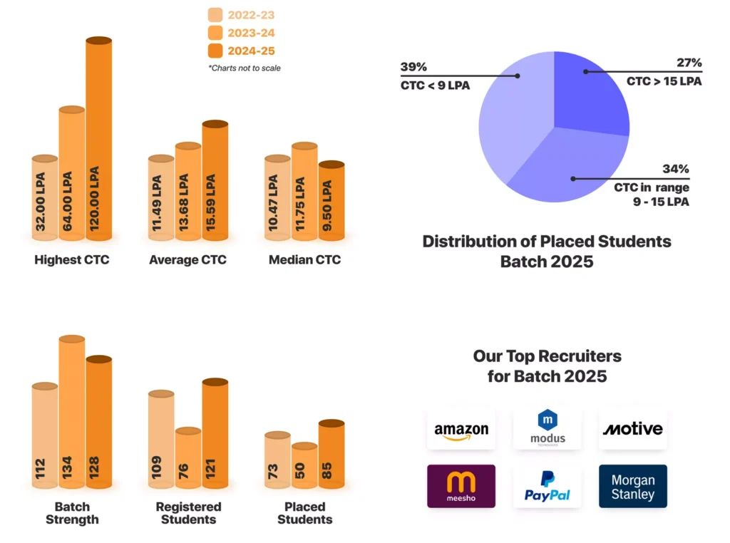 IIIT Surat B.Tech Placement Statistics 2025-2026